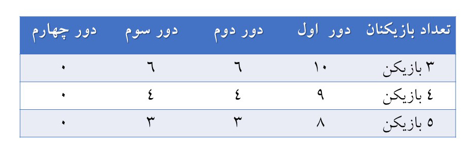 نحوه توزیع کارتهای بازی هنرمدرن بین بازیکنان - how to distribute cards among players in modern art boardgame